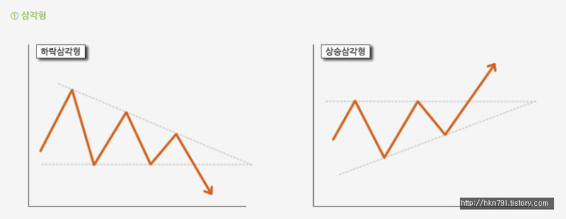 추세 지속형 패턴(FX patterns)