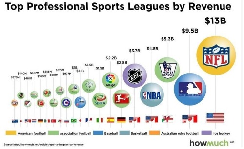 세계 프로스포츠 수익