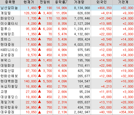 7월25일 기관, 외국인 수급현황 / 쌍끌이 양매수 종목정리