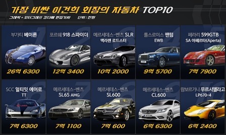 삼성 이건희 회장 취미 자동차 수집, TOP 10 #1편