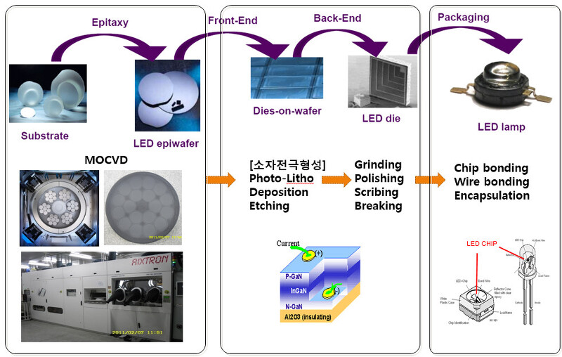 LED 제조방법 (Epi~Chip~PKG)