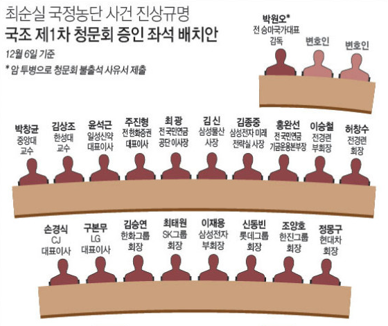 박근혜 정부와 최순실 등 민간인 국정농단 의혹사건 - 1차 청문회