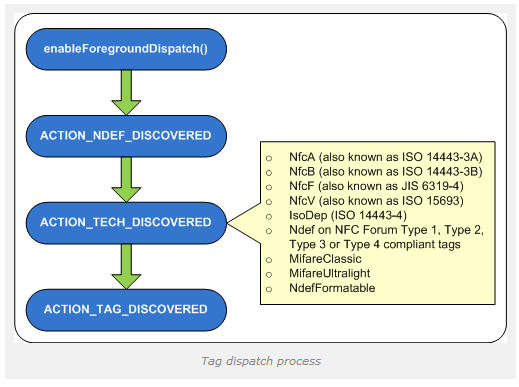[Android NFC] The new NFC TAG dispatch process in android
