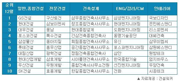 GS건설-삼성엔지니어링 1위…건설워커, 12월 건설사 취업인기순위