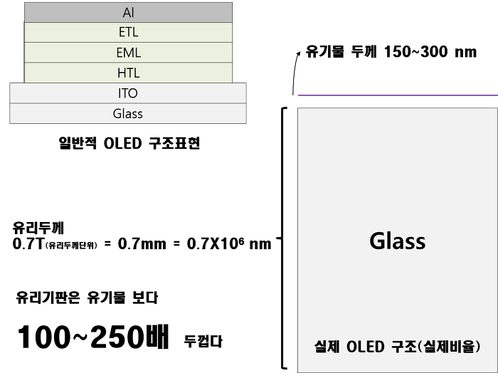 8. OLED의 구조 (1) - 다층구조