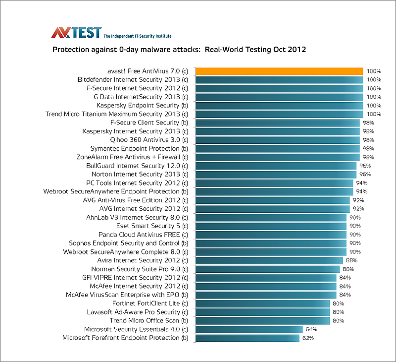 Avast Antivirus 8 Pro