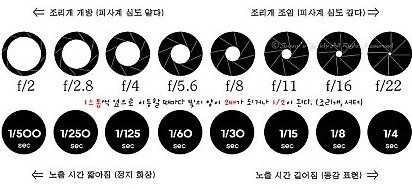 심도는 조리개로 말한다.