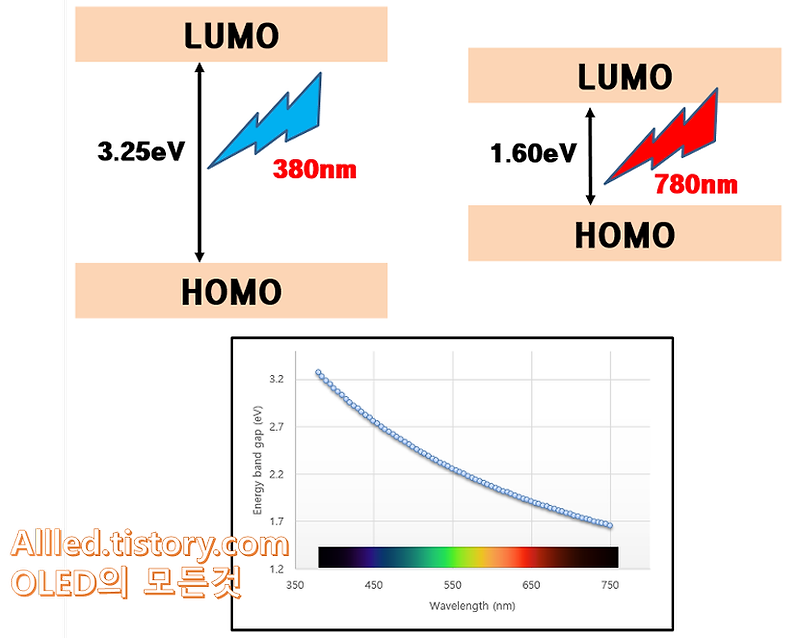 16. OLED의 색 : 엑시톤과 에너지밴드갭 그리고 스펙트럼 (1)