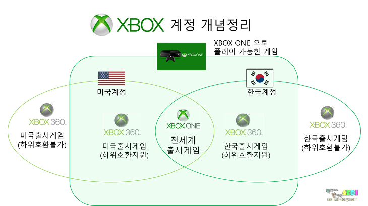 엑스박스 계정개념 정리 - 미국계정, 한국계정 차이점