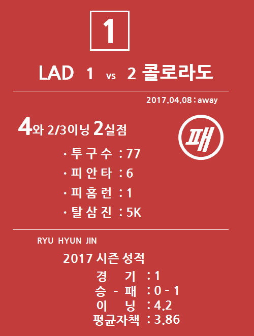 류현진 선발등판 경기 : 2017시즌 1차전 / 2차전
