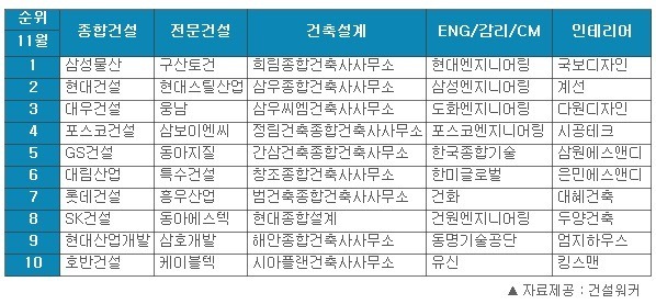 삼성물산, 건설사 취업인기 32개월째 1위