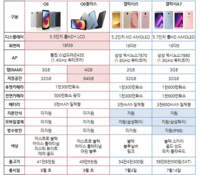 중저가 스마트폰 Q6, Q6플러스, 갤J5, 갤A7 스펙 비교