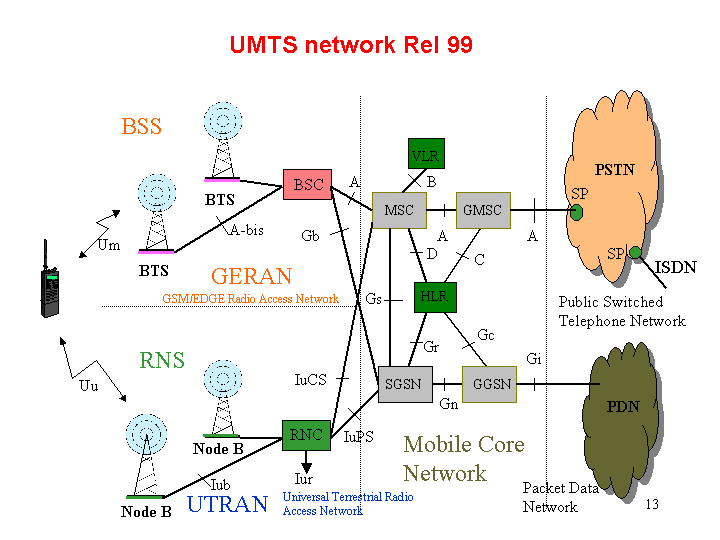3G (UMTS/WCDMA) 기본 개념 이해 (What is UMTS / WCDMA?)