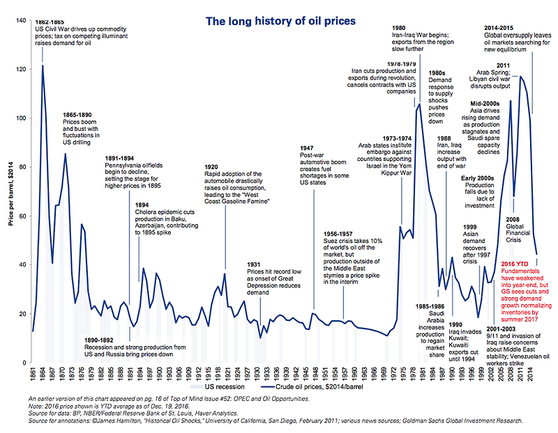 한 눈에 보는 150년 간의 유가 차트