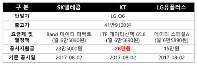 LG G5 공짜 갤노트5 지원금 인상