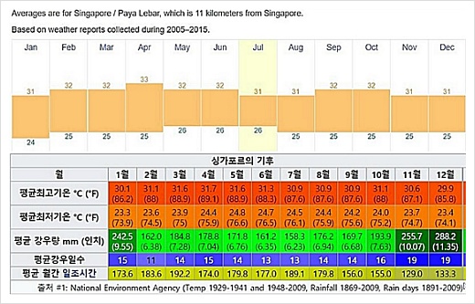 싱가포르 2월 날씨, 여행옷차림, 강수량, 월별기후, 호텔 가격,2020년
