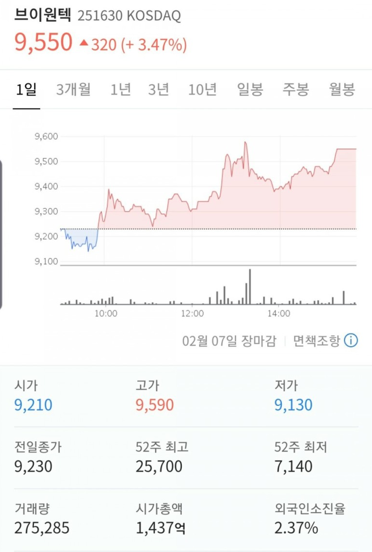 브이원텍(feat.폴더블폰 관련주 맞는지 확인차) 대박이네