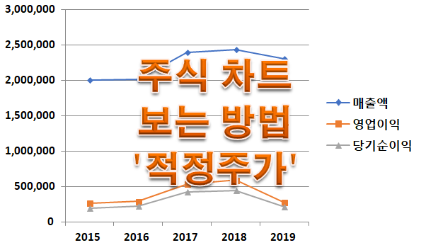 주식차트보는방법으로 적정주가 알아보자!!!