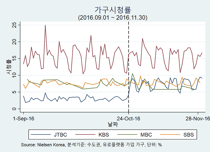 '최순실 태블릿PC'특종 다음 JTBC <뉴스룸> 시청률 이야…
