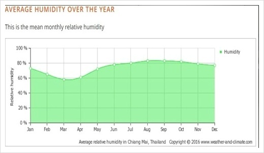 치앙마이 1월 날씨 옷차림,기온,강수량 및 전체 기후정리