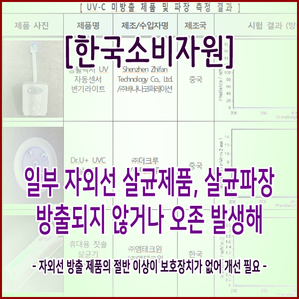 [한국소비자원] 일부 자외선 살균제품, 살균파장 방출되지 않거나 오존 발생해