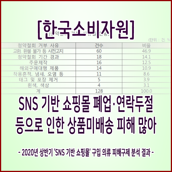 [한국소비자원] SNS 기반 쇼핑몰 폐업·연락두절 등으로 인한 상품미배송 피해 많아