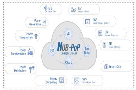 한전의 허브팝(HUB-PoP) 플랫폼