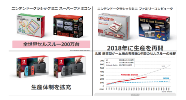 닌텐도 '슈퍼패미컴 미니' 전세계 200만대 판매 추억팔이 통했다.