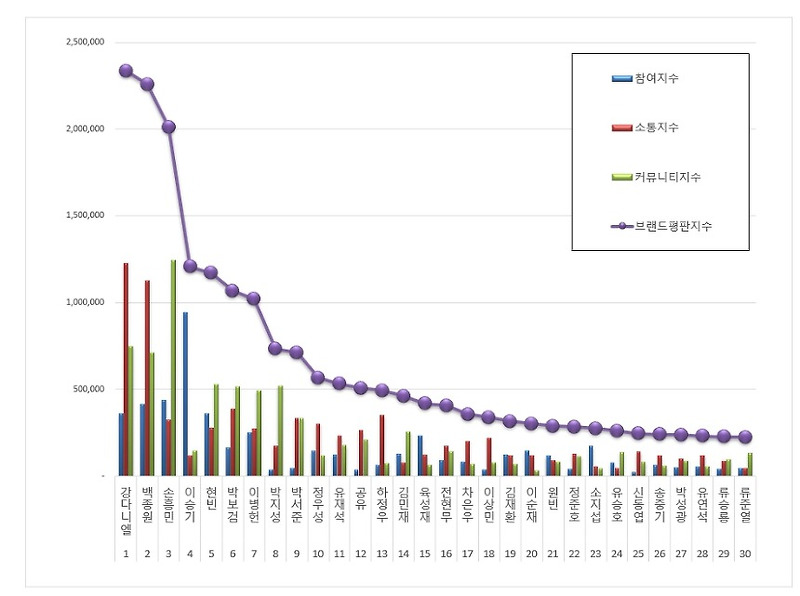 [브랜드평판] 남자 광고모델 브랜드 2019년 1월 빅데이터 분석결과 1위는?