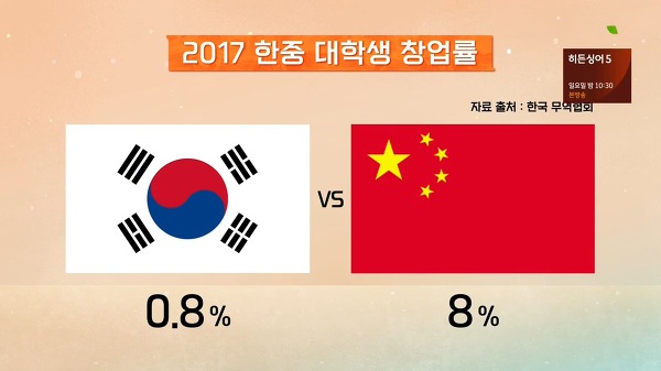 한국, 중국 창업 비교