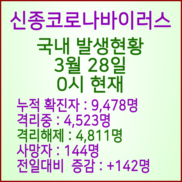 코로나19(코로나바이러스) 3월 28일 0시 국내 발병 9,478명 / 4,811명 완치 격리해제 / 사망자 144명