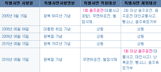 20하나8년 성탄절특사에 소음주운전특 ??