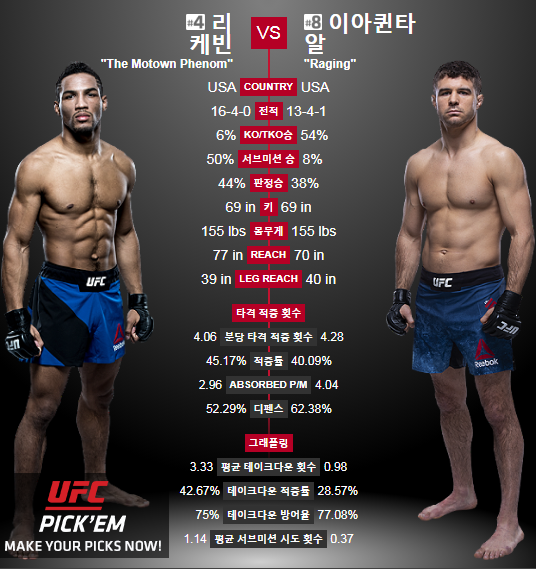 UFC on FOX 31 케빈 리 VS 아이아퀸타 경기 중계