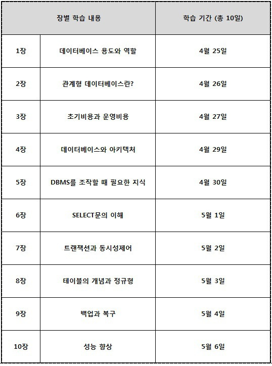 나의 Data Base 학습 플래닛