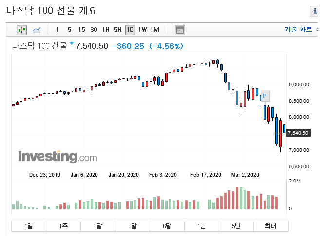 2020.03.16 CJ씨푸드 1만원 주식 단기매매 매매일지
