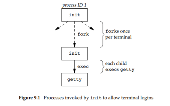 UNIX/LINUX(리눅스) 로그인 상세 동작과정(getty, bash login등 인증 절차, 셸 시작)