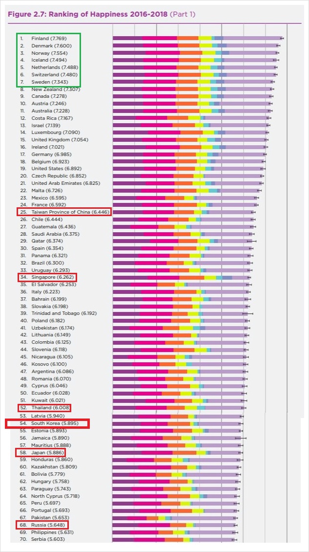 2019 UN발표 국가별 행복지수, 인터넷사용시간과 행복감의 상관관계