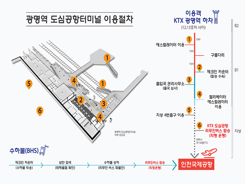 서울역 광명역 도심공항터미널 체크인 탑승수속 가능 항공사 및 주의점 이용절차