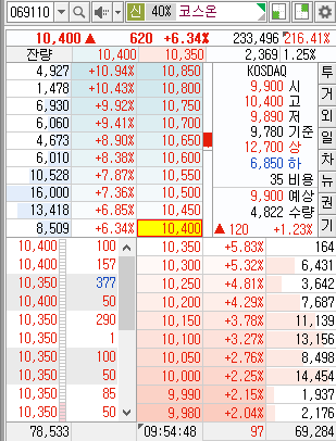 코스온 069110 수익 화장품관련주 동반상승중