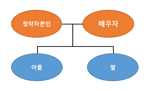 무주택기간 기본 내용 계산