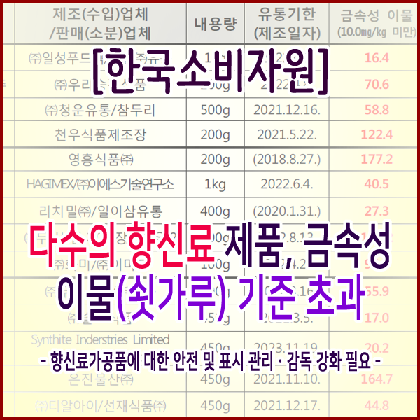 [한국소비자원] 다수의 향신료 제품, 금속성 이물(쇳가루) 기준 초과