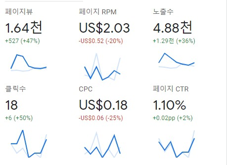 애드센스 수익공개 (11월 한달 정리, 월간 보고)