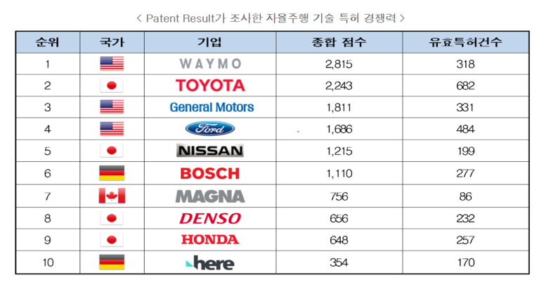 자율주행차 특허 경쟁력 순위에는 korea이 보이지 않는다 와~~