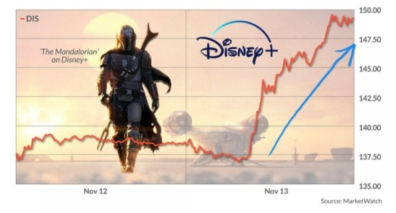 디즈니의 스트리밍서비스 일날 일천만 구독자로 주가상승, 아매리 ~처럼