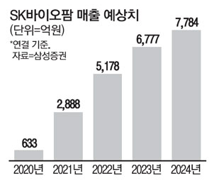 SK바이오팜 '코스피 시총 26위'