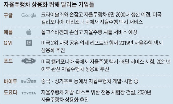  자율주행차  관련주 알아봐요