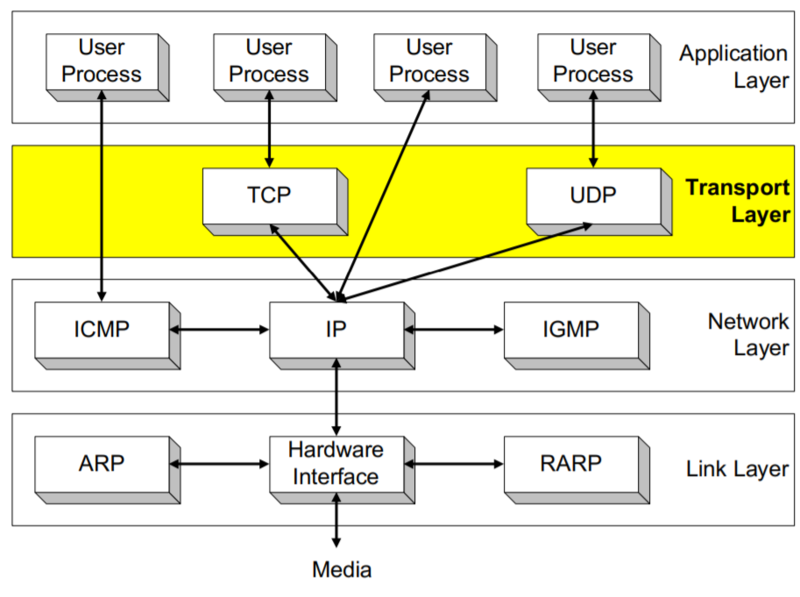 [Network] 06. Transport Layer - UDP