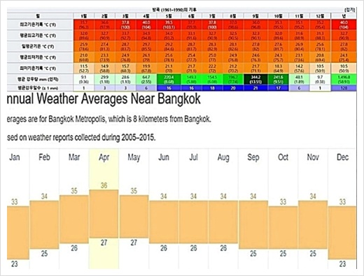 방콕 3월 날씨, 옷차림,습도, 심카드, 숙소, 항공 비용, 1년 기후
