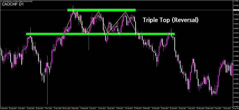 Triple top and bottom reversal patterns