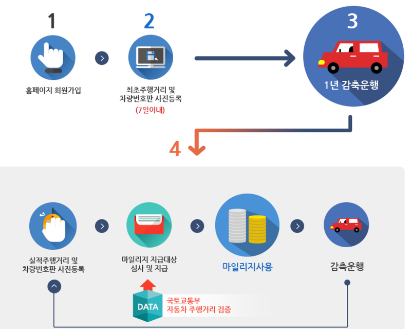 서울시 승용차마일리지제도 및 미세먼지 저감조치 참여 방법 및 돈벌기